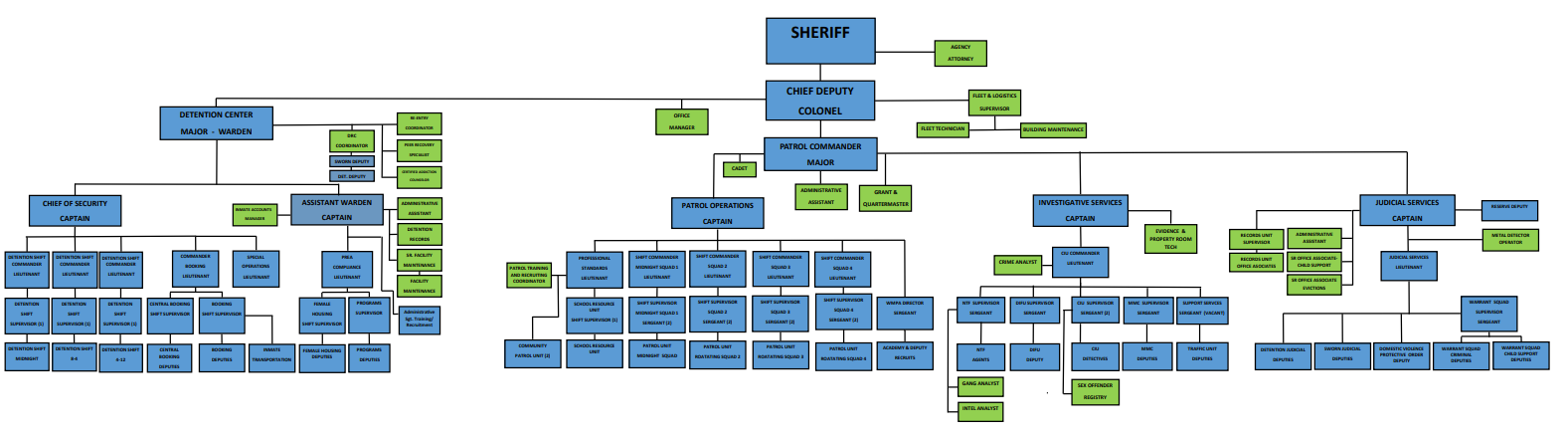 Washington County Sheriff's Office Organizational Chart 2023 Chart